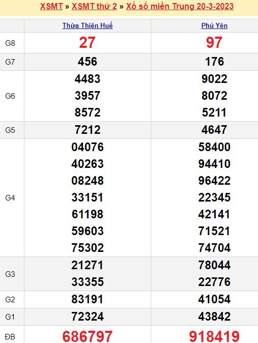 Bảng kết quả xổ số miền trung ngày  20/03/2023