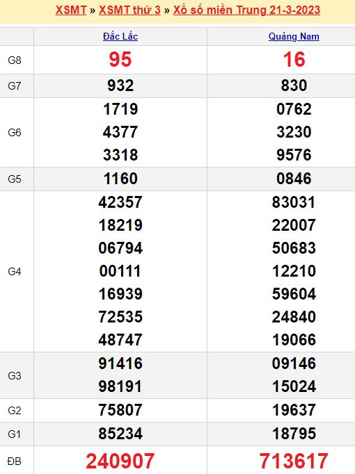 Bảng kết quả xổ số miền trung ngày  21/03/2023