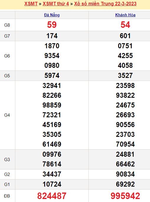 Bảng kết quả xổ số miền trung ngày  22/03/2023