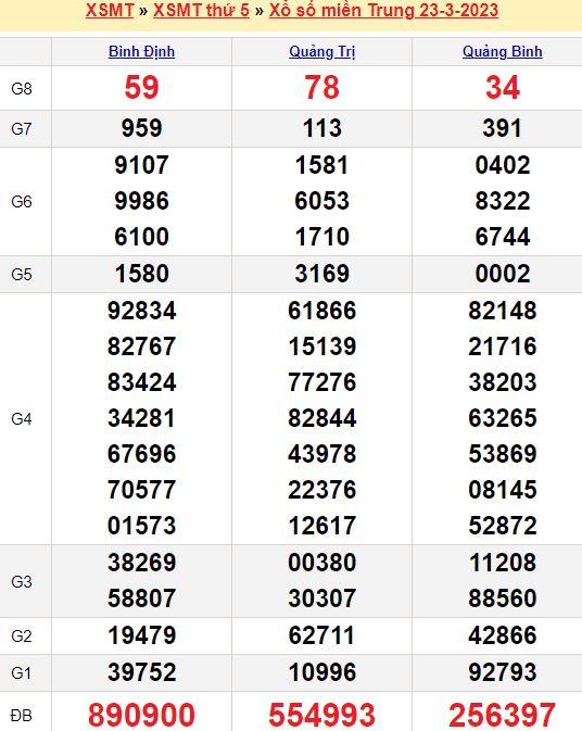 Bảng kết quả xổ số miền trung ngày  23/03/2023