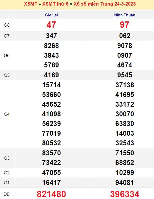 Bảng kết quả xổ số miền trung ngày  24/03/2023