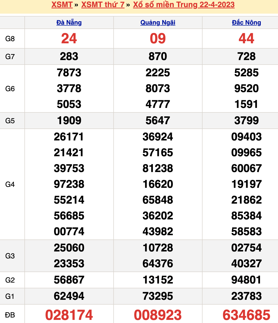 Bảng kết quả xổ số miền trung ngày  22/04/2023
