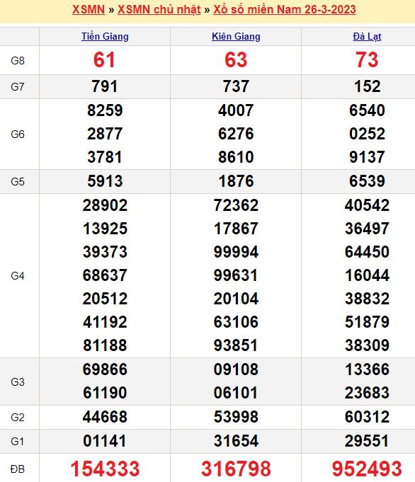 Bảng kết quả xổ số miền nam ngày  26/03/2023
