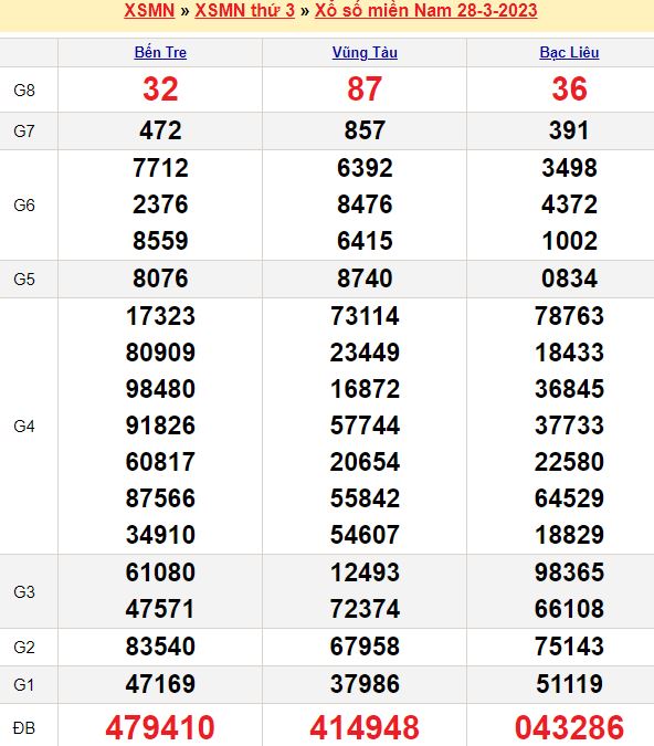 Bảng kết quả xổ số miền nam ngày  28/03/2023