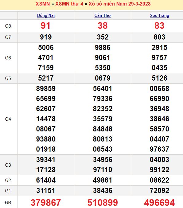 Bảng kết quả xổ số miền nam ngày 29/03/2023