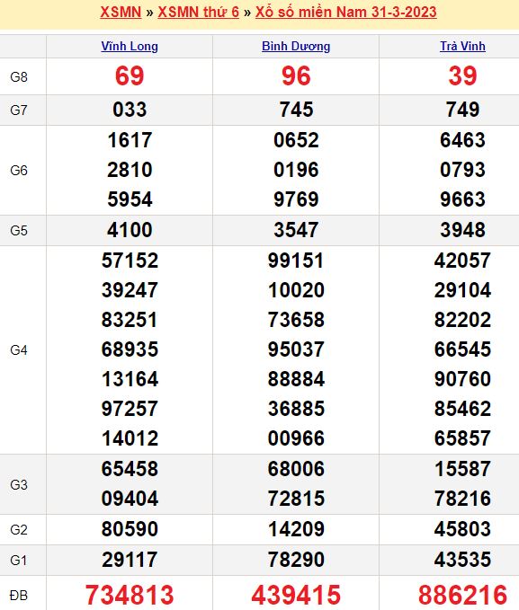 Bảng kết quả xổ số miền nam ngày  31/03/2023