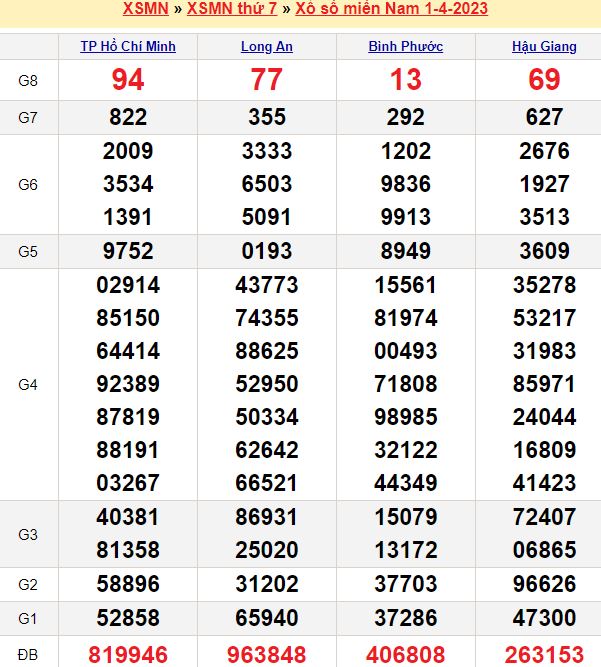 Bảng kết quả xổ số miền nam ngày  01/04/2023