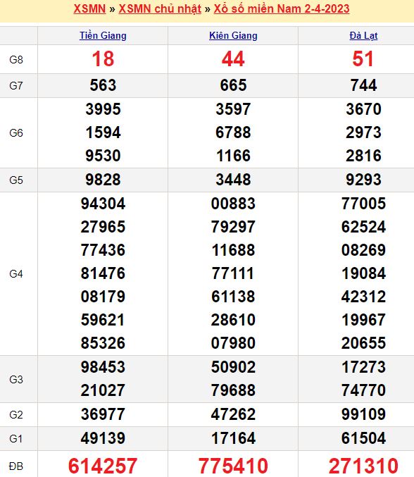 Bảng kết quả xổ số miền nam ngày  02/04/2023