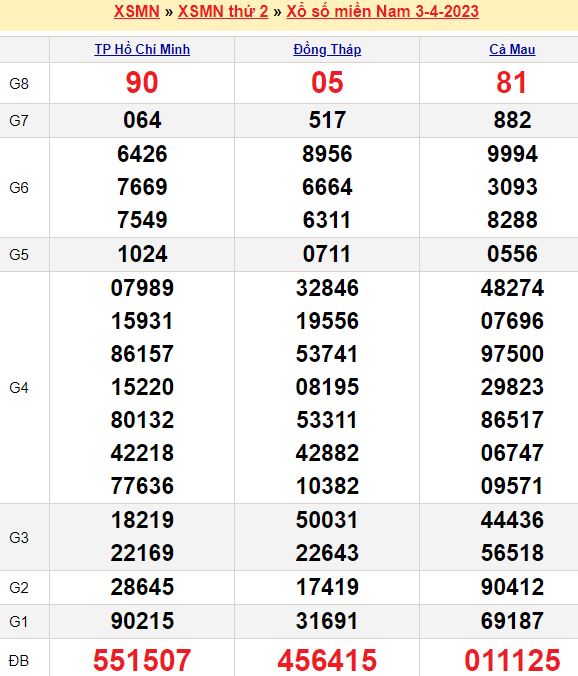 Bảng kết quả xổ số miền nam ngày  03/04/2023