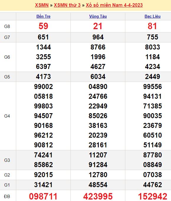 Bảng kết quả xổ số miền nam ngày  04/04/2023