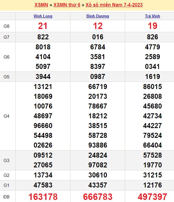 Bảng kết quả xổ số miền nam ngày  07/04/2023
