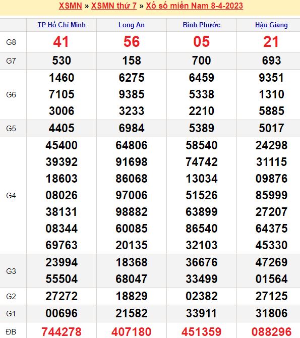 Bảng kết quả xổ số miền nam ngày  08/04/2023