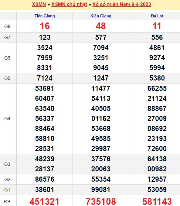 Bảng kết quả xổ số miền nam ngày  09/04/2023
