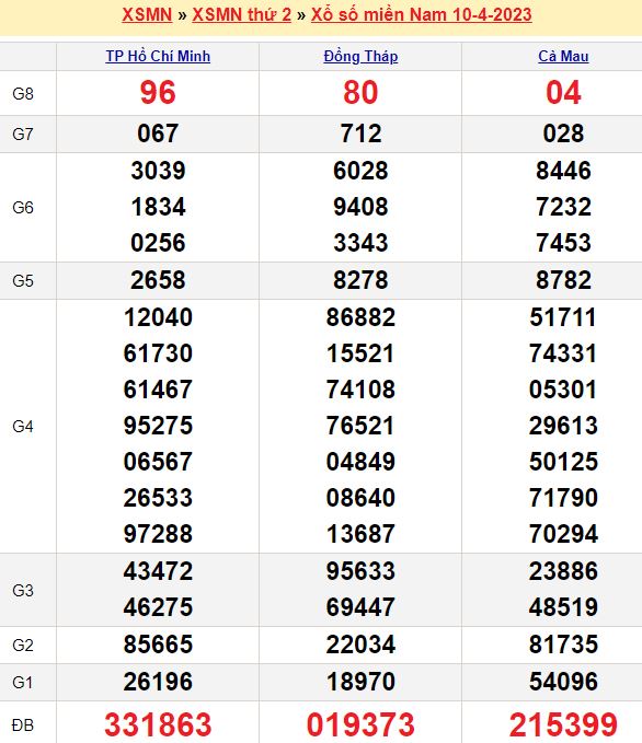Bảng kết quả xổ số miền nam ngày  10/04/2023