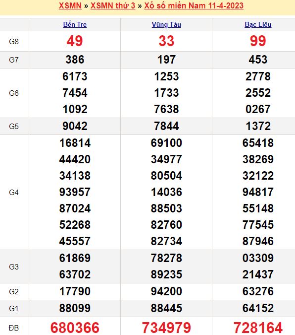 Bảng kết quả xổ số miền nam ngày  11/04/2023