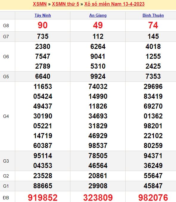 Bảng kết quả xổ số miền nam ngày 13/04/2023