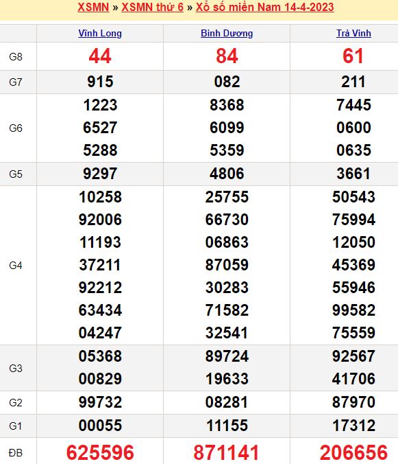 Bảng kết quả xổ số miền nam ngày  14/04/2023