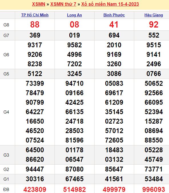 Bảng kết quả xổ số miền nam ngày  15/04/2023