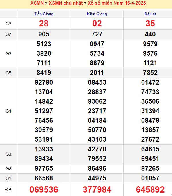 Bảng kết quả xổ số miền nam ngày 16/04/2023