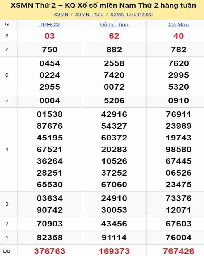 Bảng kết quả xổ số miền nam ngày  17/04/2023