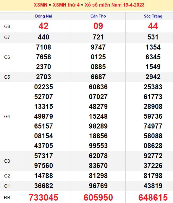 Bảng kết quả xổ số miền nam ngày  19/04/2023