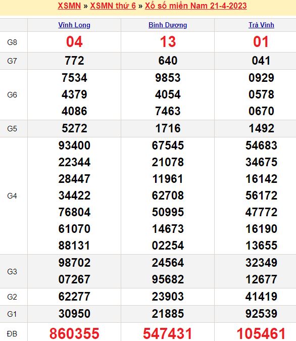 Bảng kết quả xổ số miền nam ngày  21/04/2023