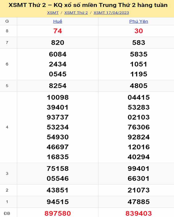 Bảng kết quả xổ số miền trung ngày  17/04/2023