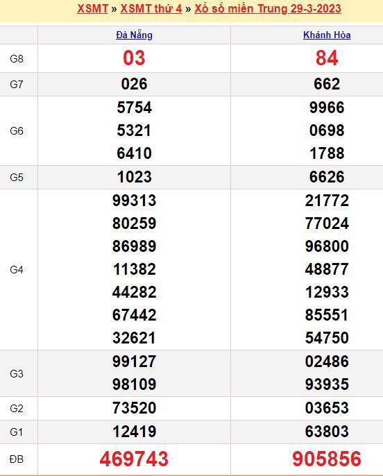 Bảng kết quả xổ số miền trung ngày  29/03/2023