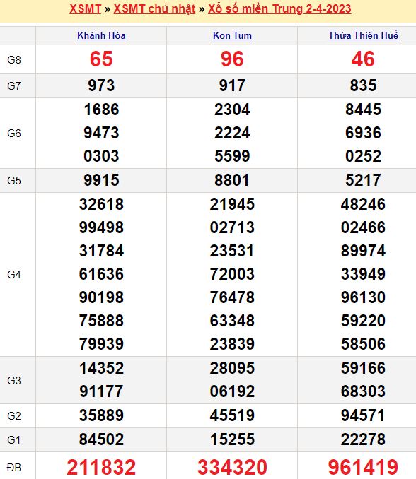 Bảng kết quả xổ số miền trung ngày  02/04/2023