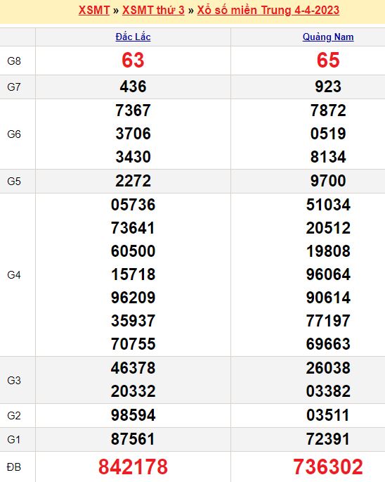 Bảng kết quả xổ số miền trung ngày  04/04/2023