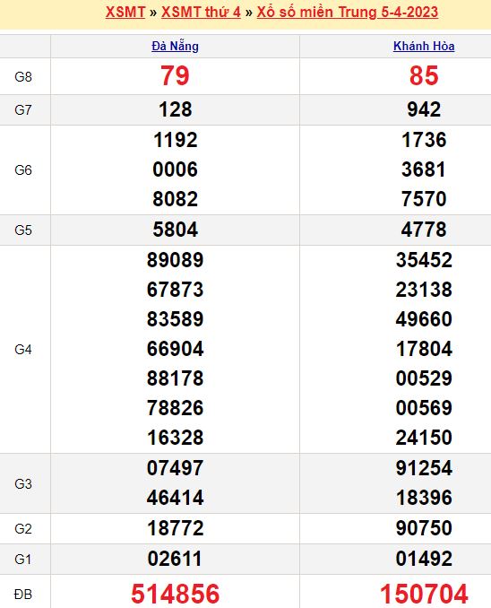 Bảng kết quả xổ số miền trung ngày  05/04/2023