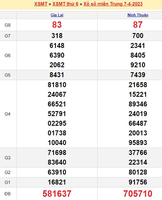 Bảng kết quả xổ số miền trung ngày  07/04/2023