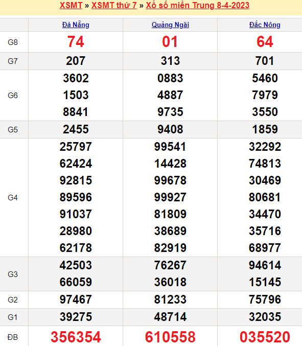 Bảng kết quả xổ số miền trung ngày  08/04/2023