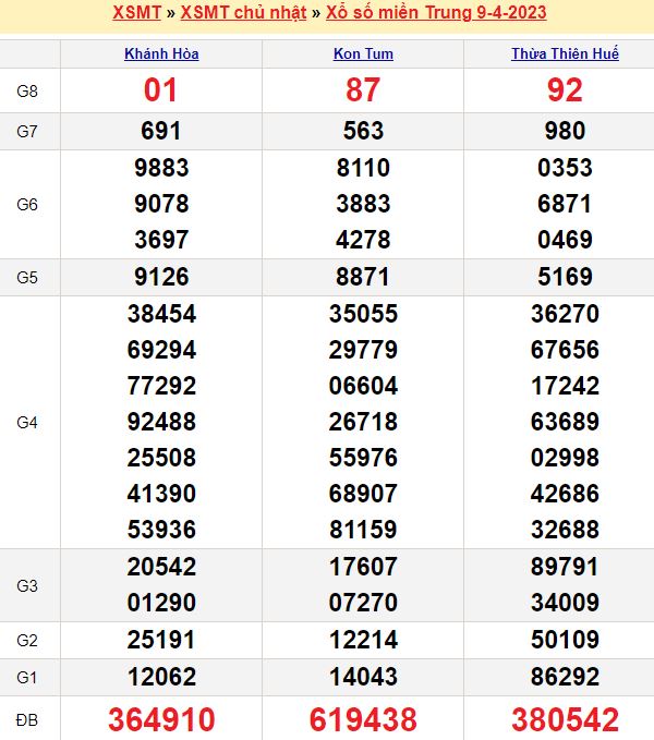 Bảng kết quả xổ số miền trung ngày  09/04/2023