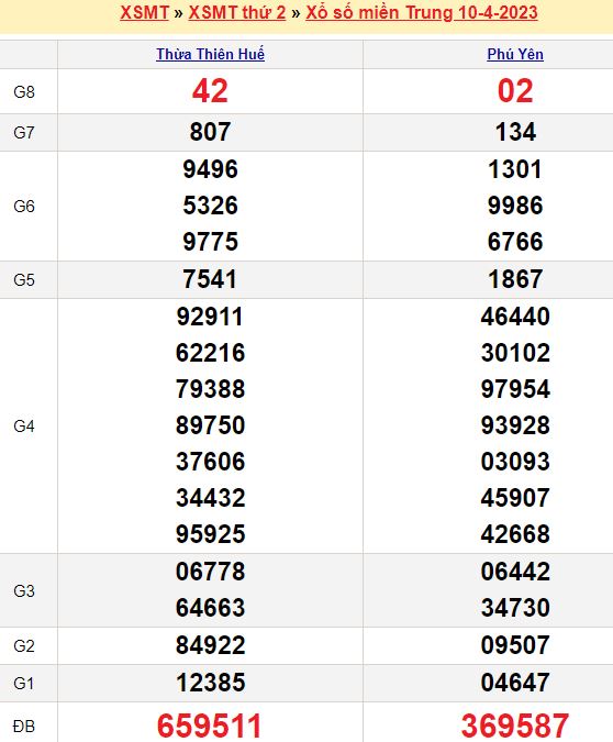 Bảng kết quả xổ số miền trung ngày  10/04/2023
