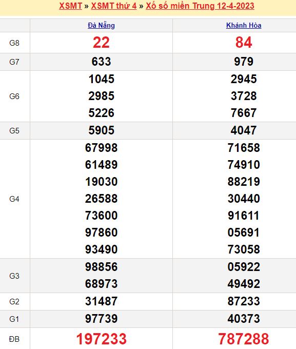 Bảng kết quả xổ số miền trung ngày  12/04/2023