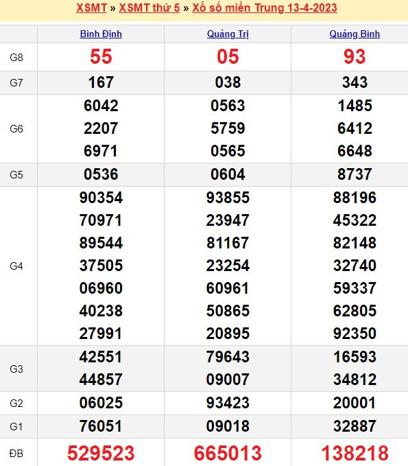 Bảng kết quả xổ số miền trung ngày  13/04/2023