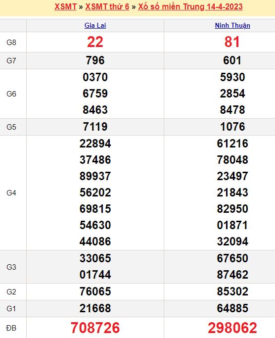 Bảng kết quả xổ số miền trung ngày  14/04/2023