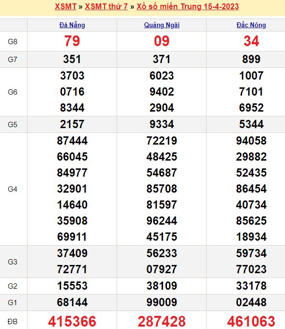 Bảng kết quả xổ số miền trung ngày  15/04/2023
