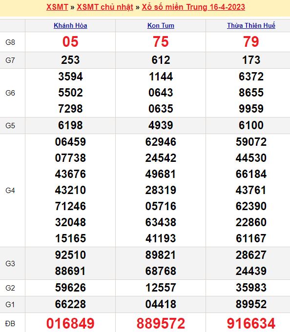 Bảng kết quả xổ số miền trung ngày  16/04/2023