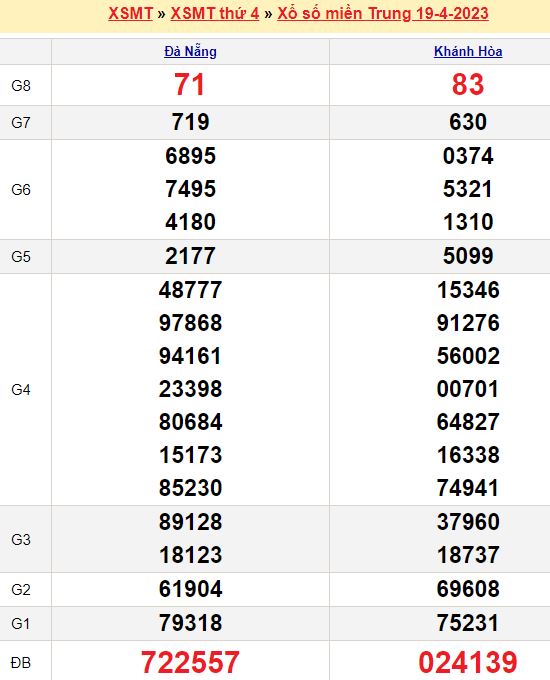 Bảng kết quả xổ số miền trung ngày  19/04/2023