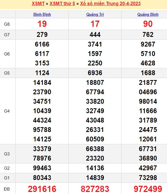 Bảng kết quả xổ số miền trung ngày  20/04/2023