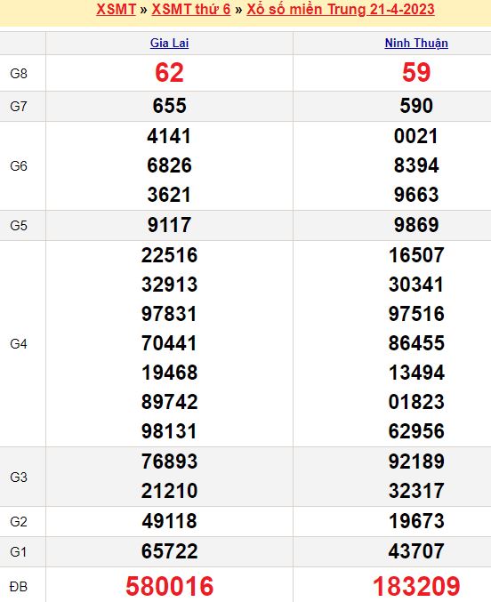 Bảng kết quả xổ số miền trung ngày  21/04/2023