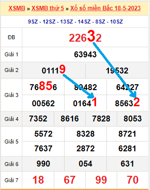 Bạch thủ loto miền bắc hôm nay 19/05/2023