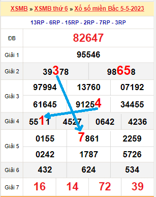 Bạch thủ loto miền bắc hôm nay 06/05/2023