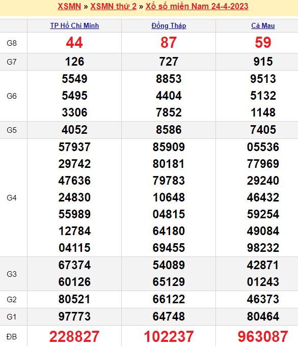 Bảng kết quả xổ số miền nam ngày  24/04/2023