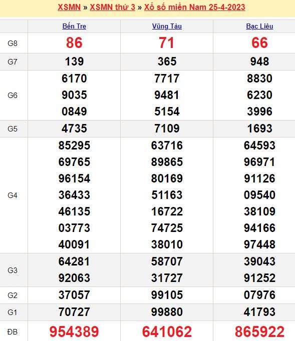 Bảng kết quả xổ số miền nam ngày  25/04/2023