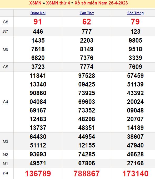 Bảng kết quả xổ số miền nam ngày  26/04/2023