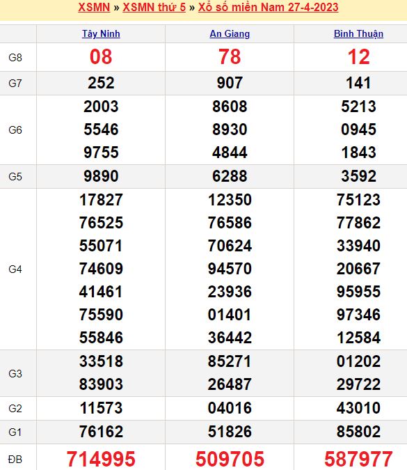 Bảng kết quả xổ số miền nam ngày  27/04/2023
