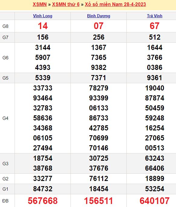 Bảng kết quả xổ số miền nam ngày  28/04/2023
